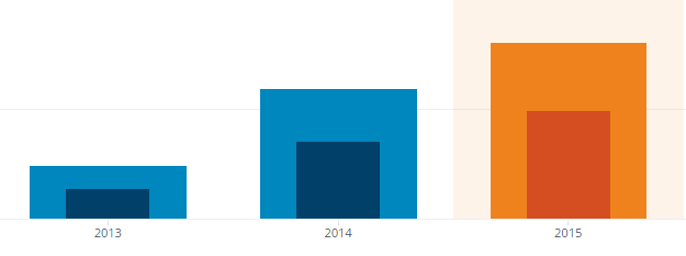 Blogg i vekst: 40 prosent flere besøkende i 2015 sammenlignet med året før. Det inspirerer til fortsatt blogging.